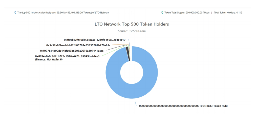 LTO Network