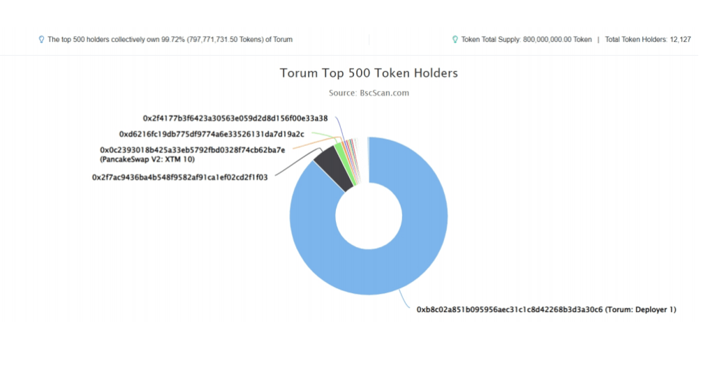 Torum