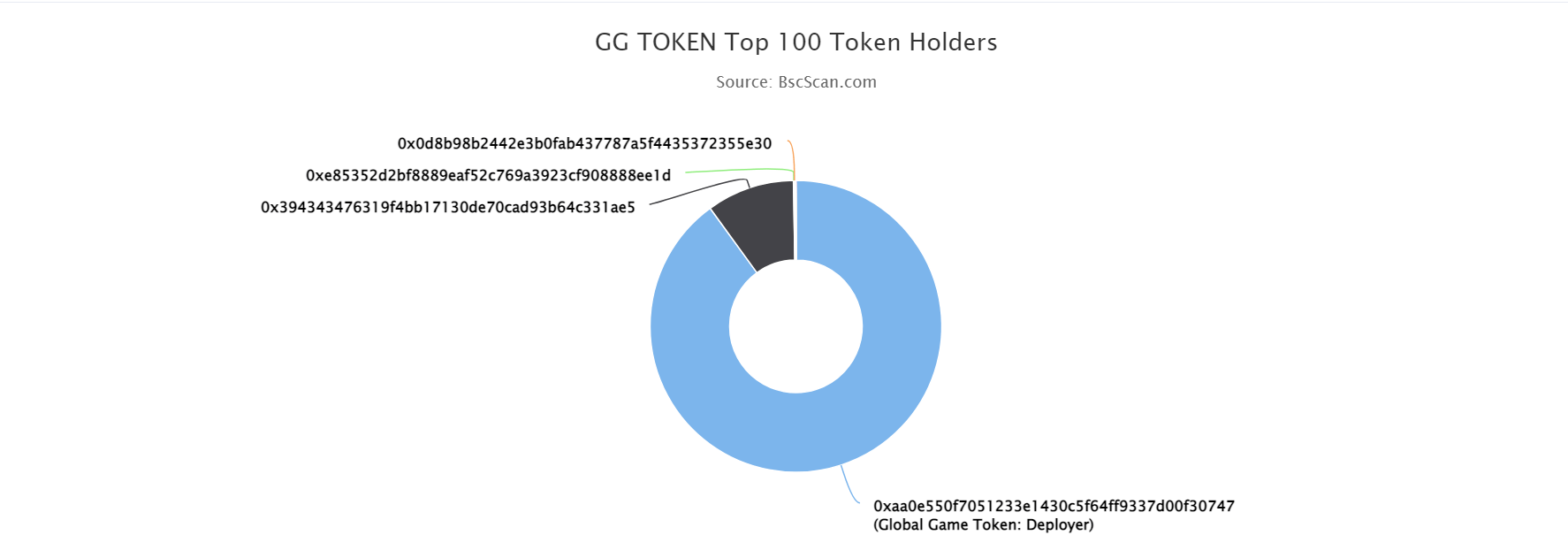 Global Game Token