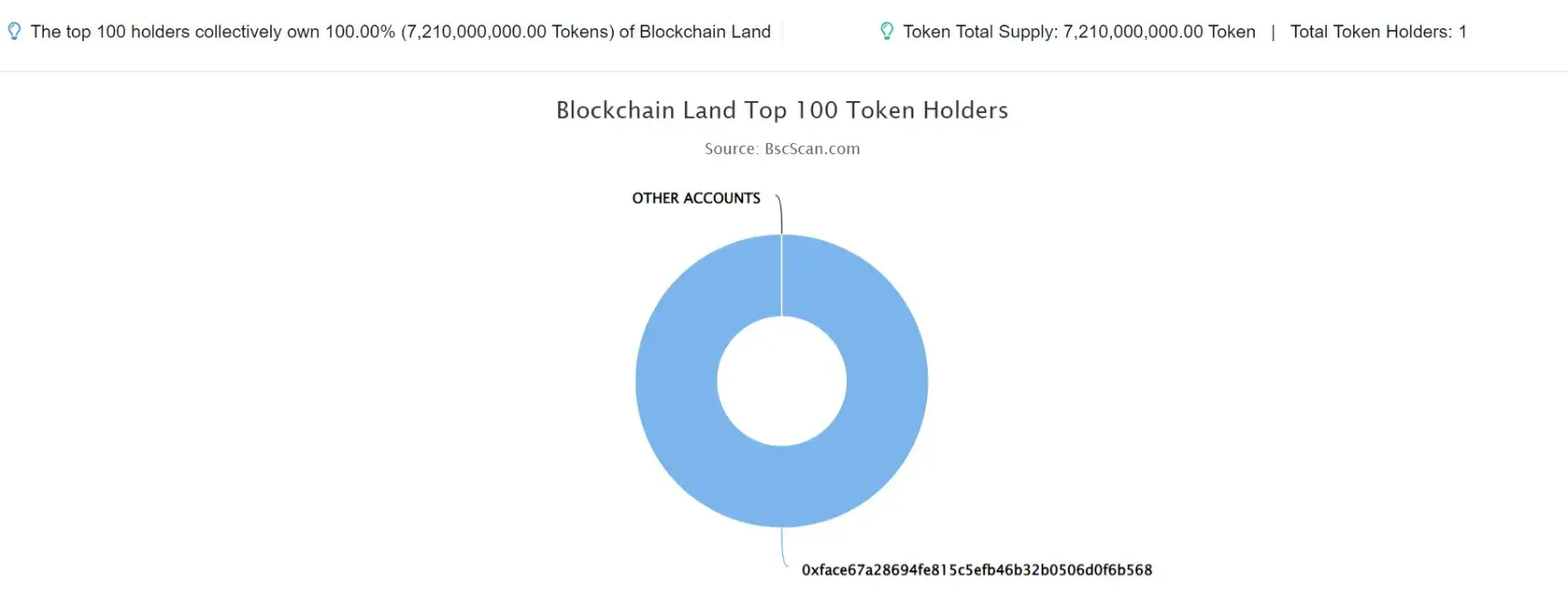 Blockchain Land