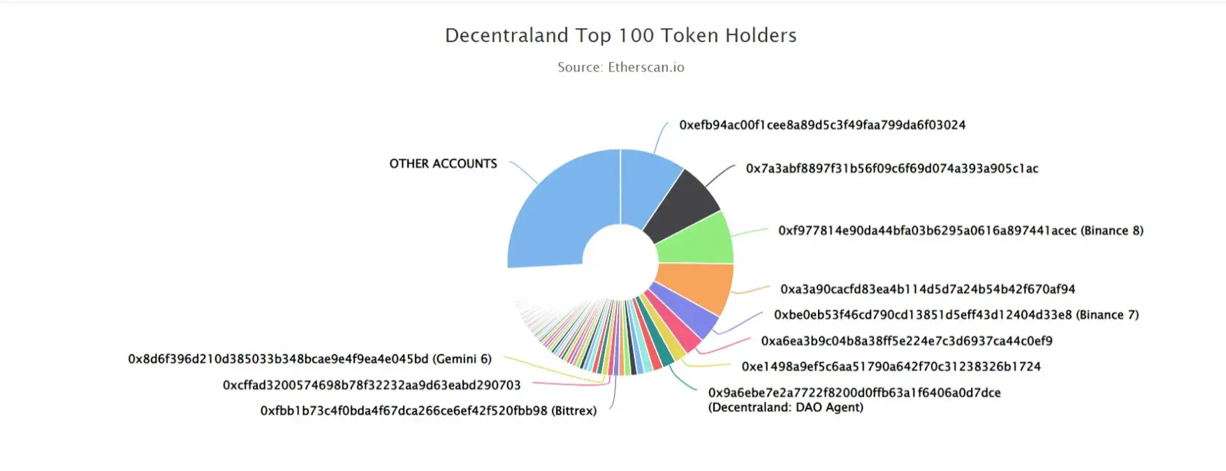 Decentraland