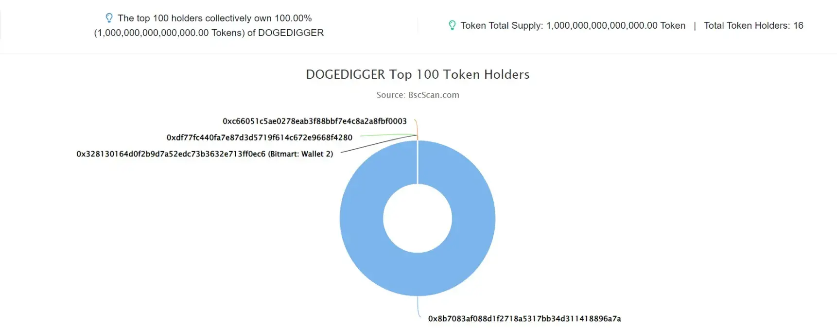 DOGE DIGGER