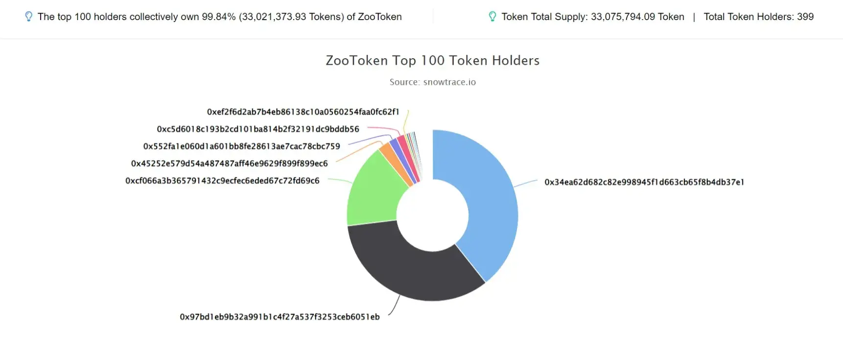 Zootoken