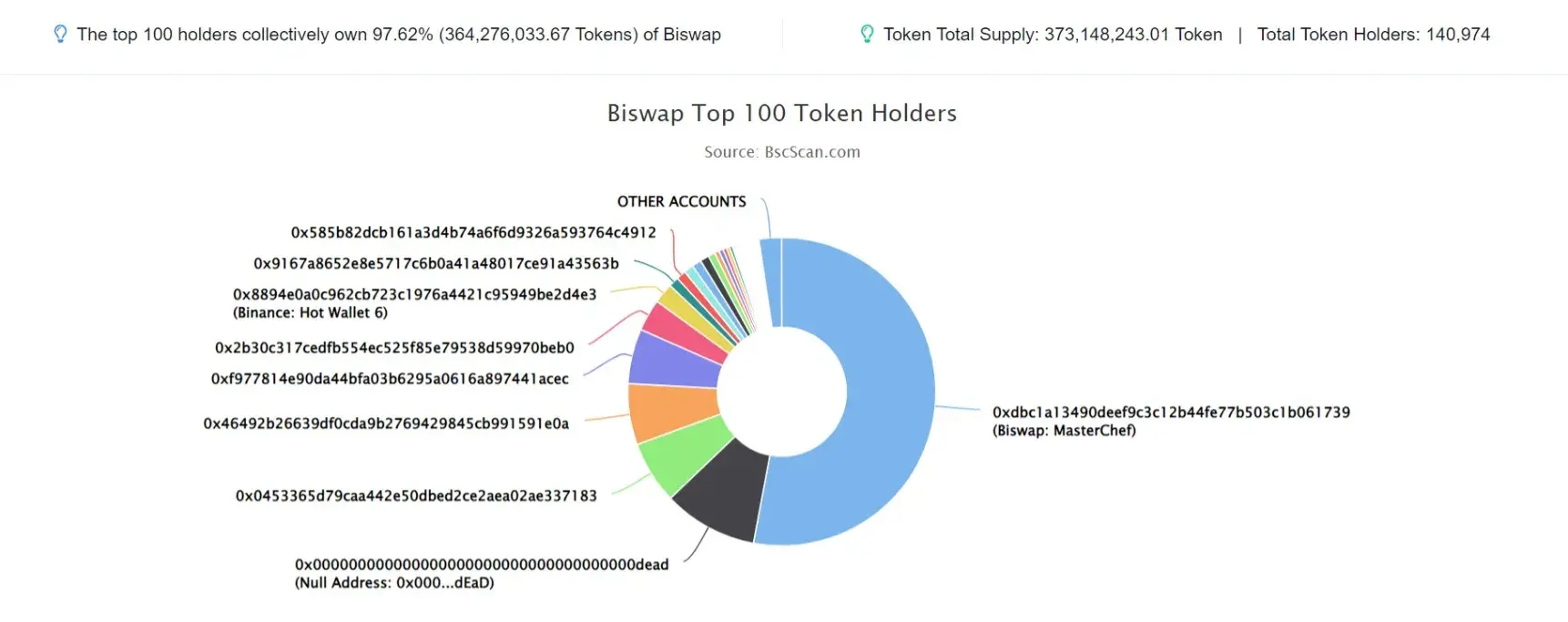 Biswap