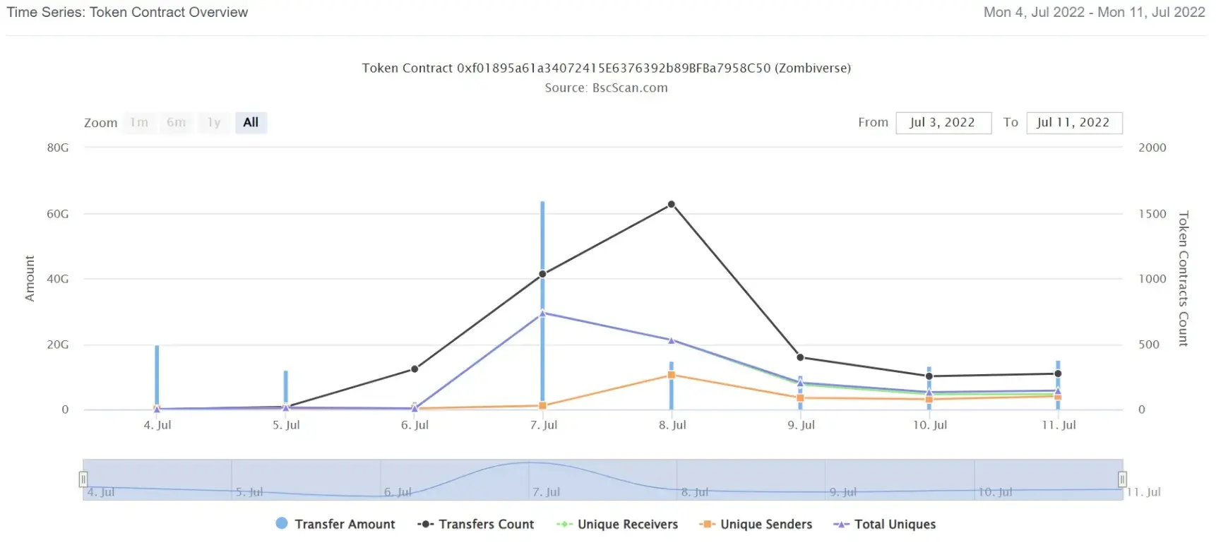 Zootoken