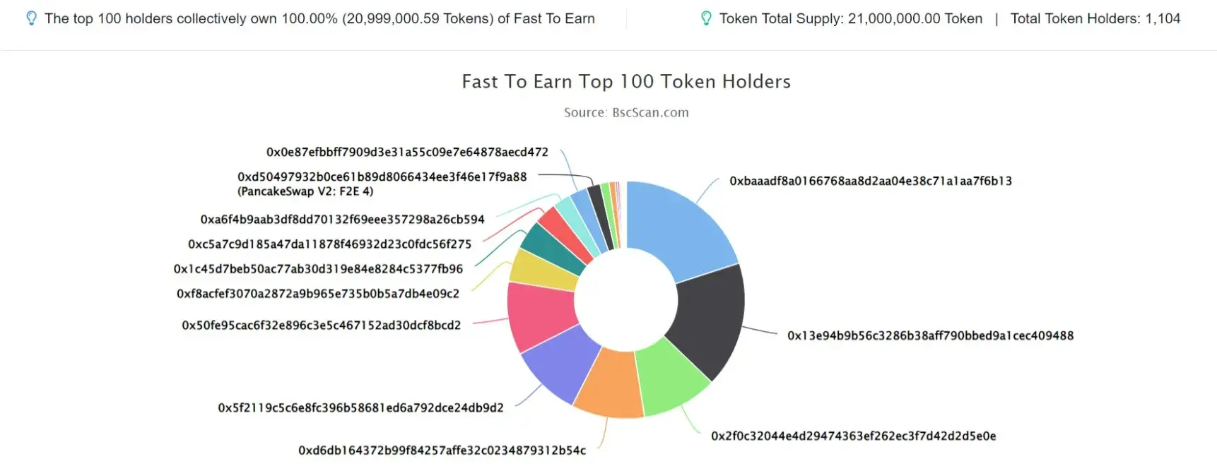 Fast To Earn