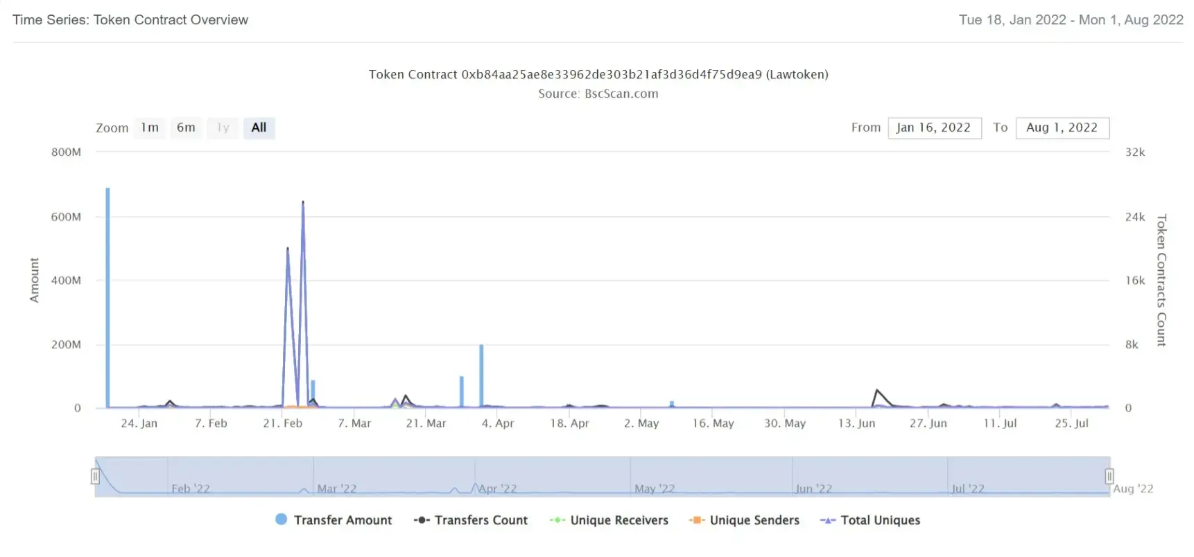 Lawtoken