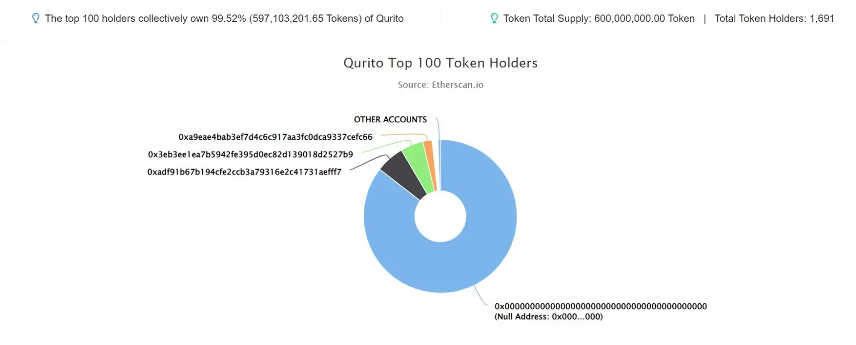 Qurito