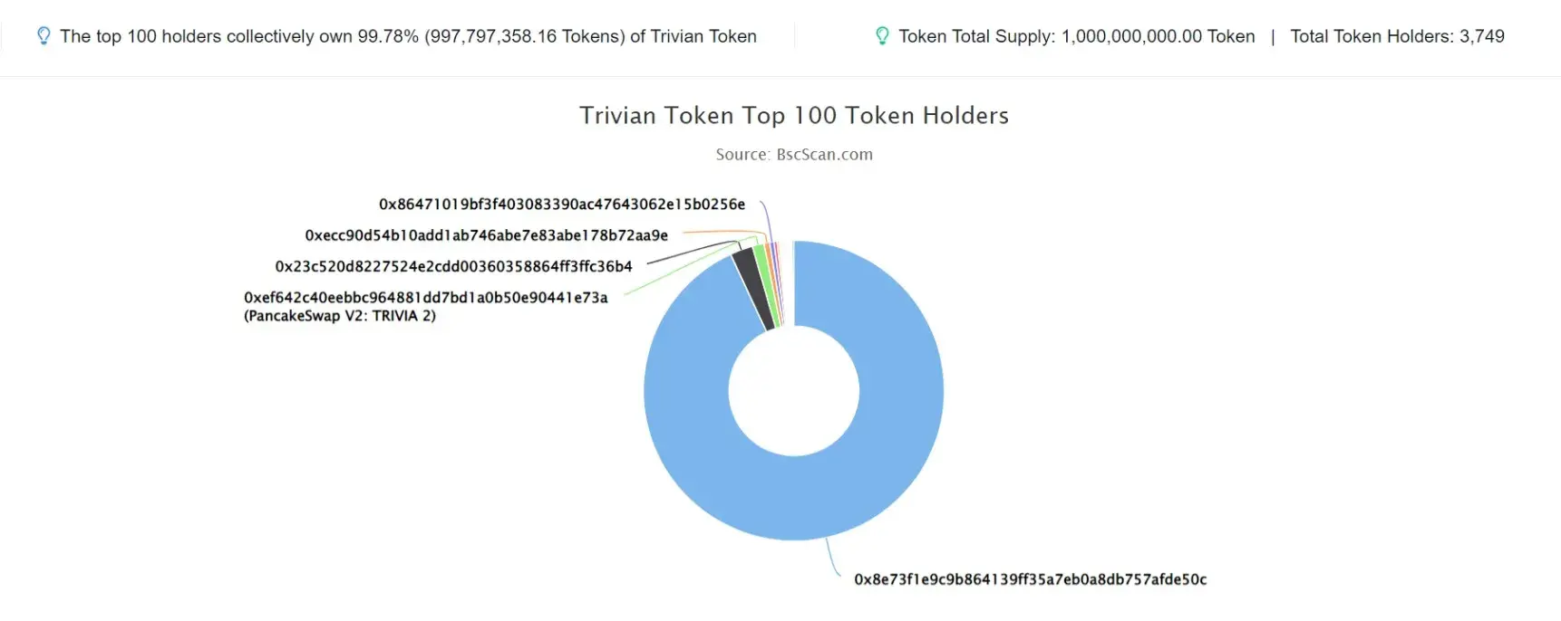 Trivian Token