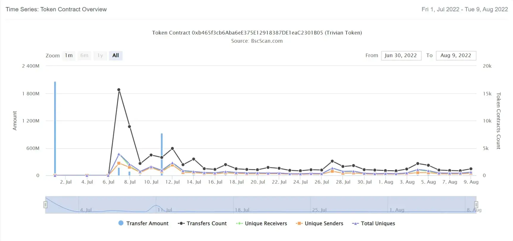 Trivian Token