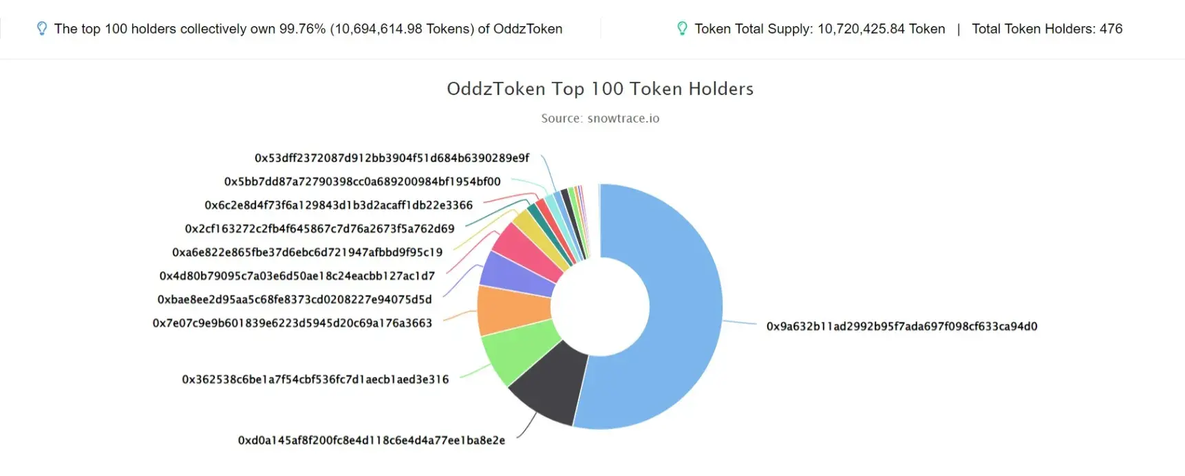 OddzToken