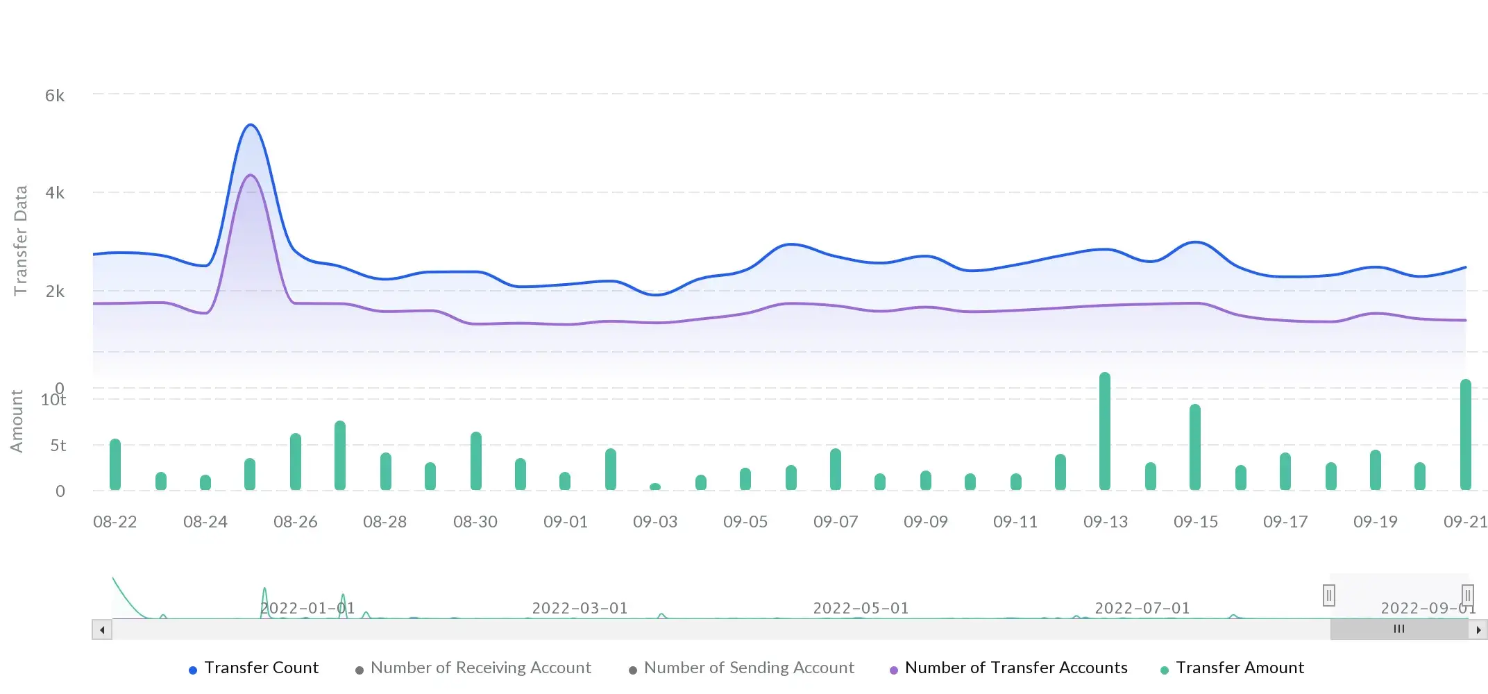 BitTorrent Token Transfers