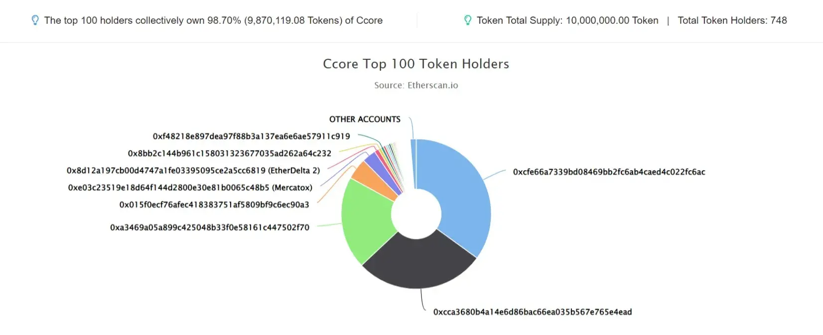 Ccore