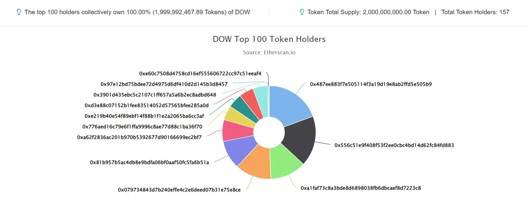 DOW