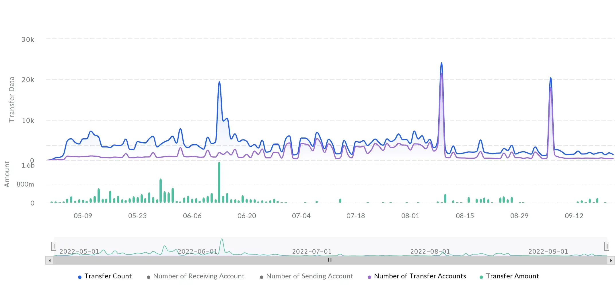 Decentralized USD Token Transfers