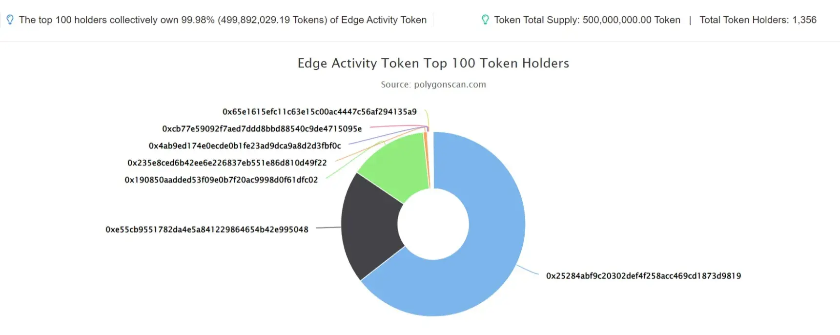 Edge Activity Token