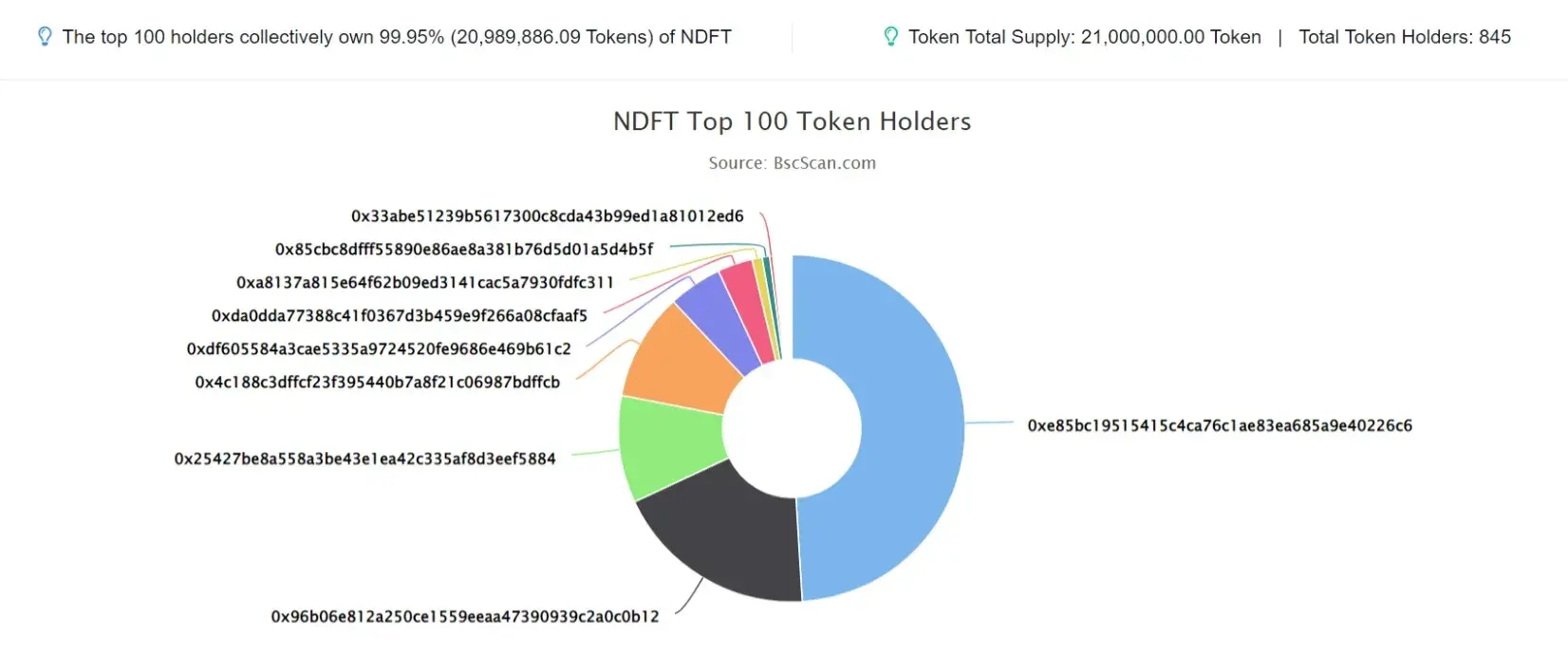 NDFT