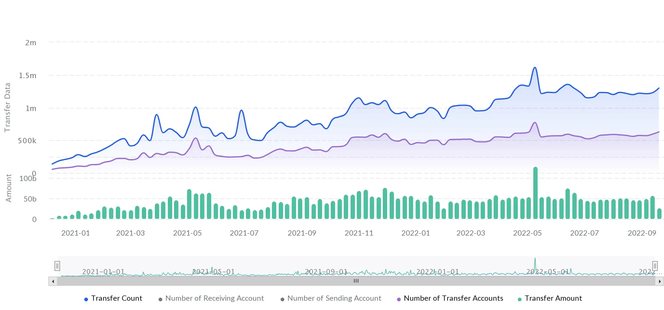 Tether USD Token Transfers