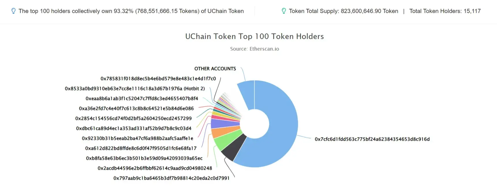 UChain Token