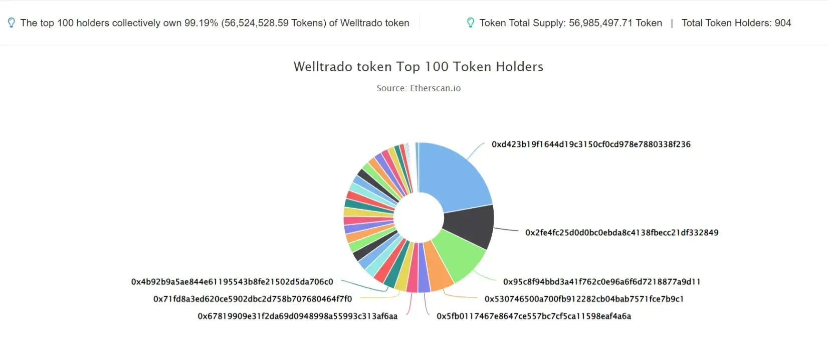 Welltrado token