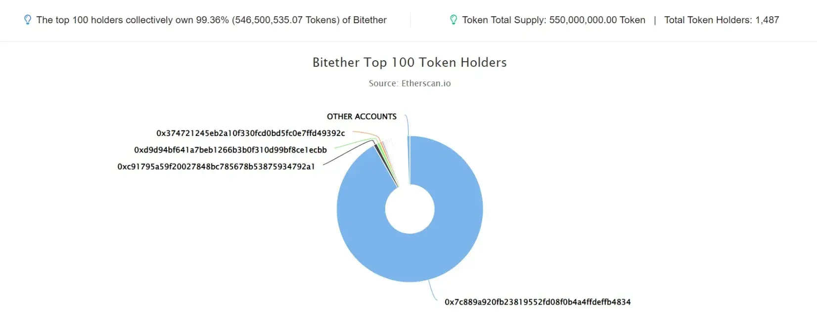 Bitether
