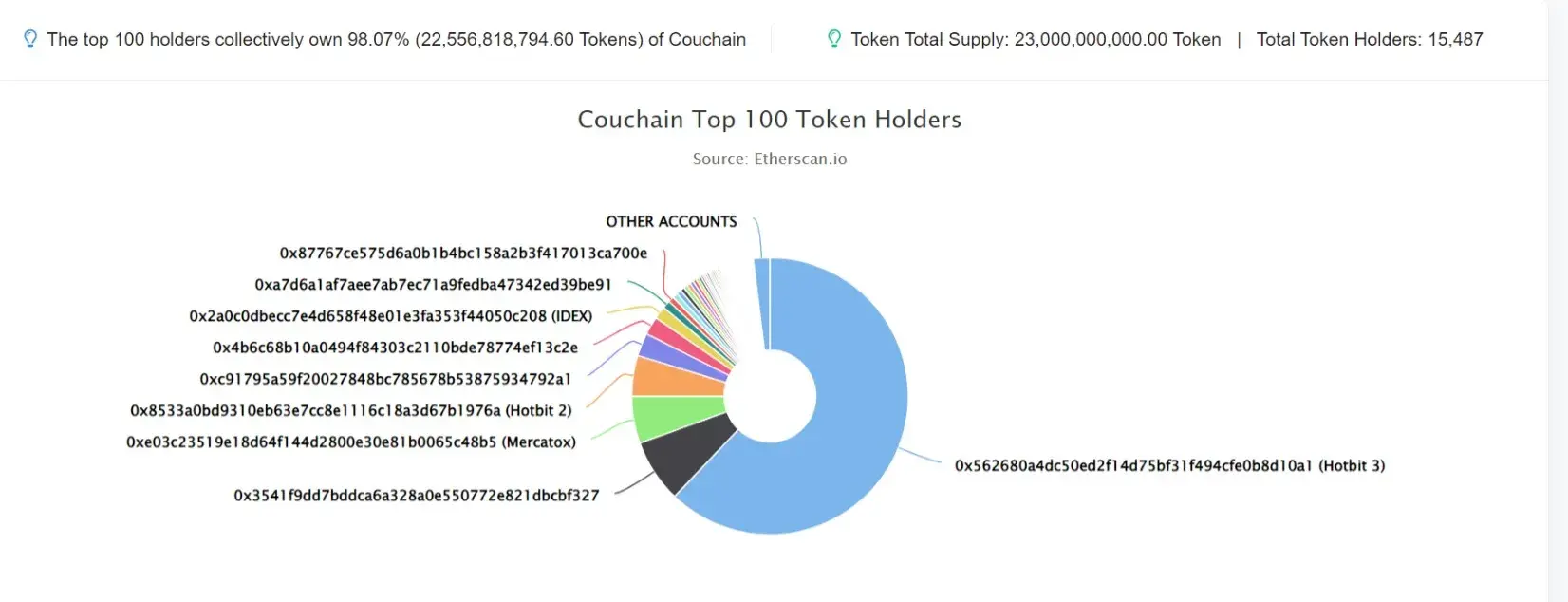 Couchain