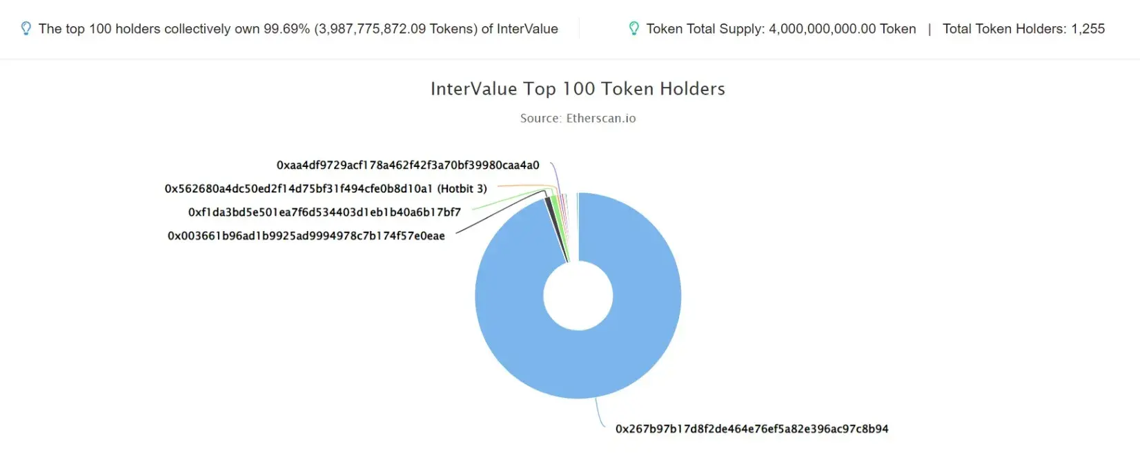 Intervalue