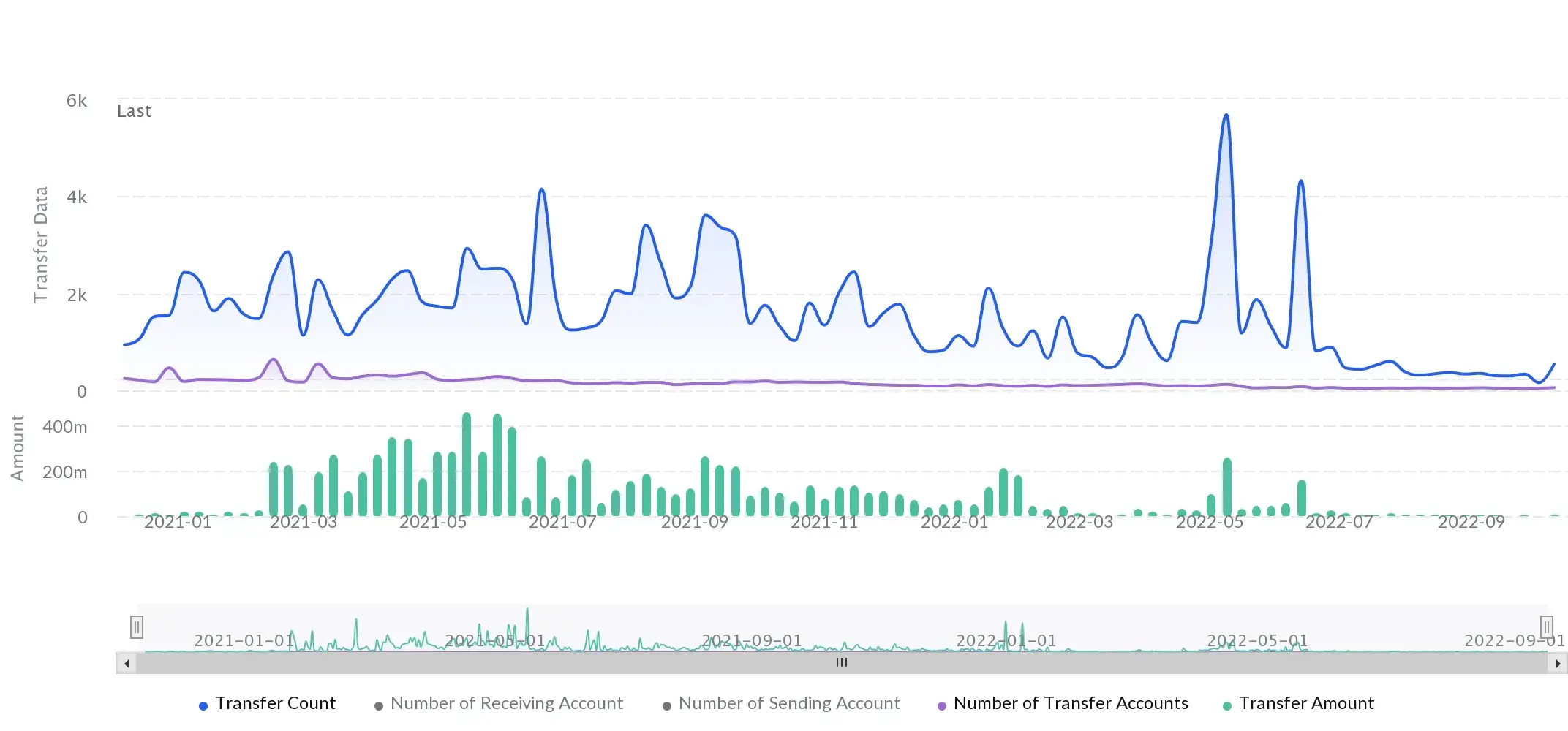 JUST Stablecoin-Token Transfers