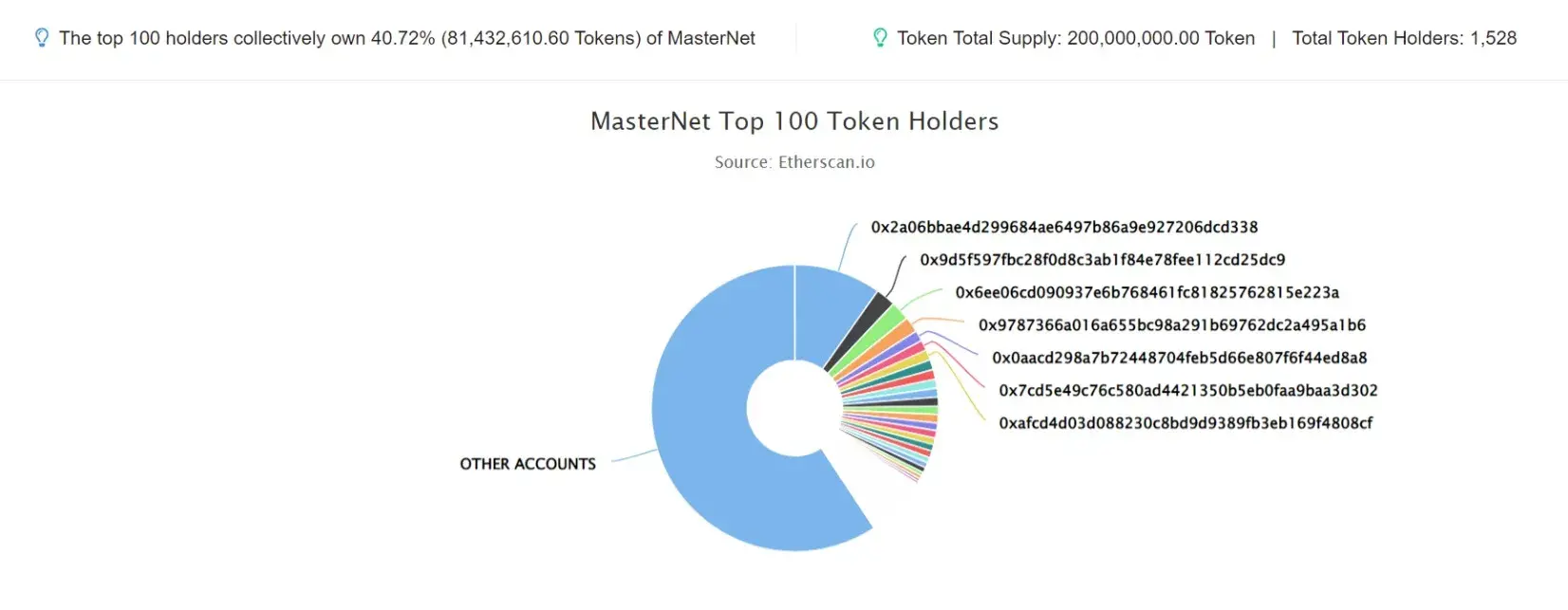 Masternet
