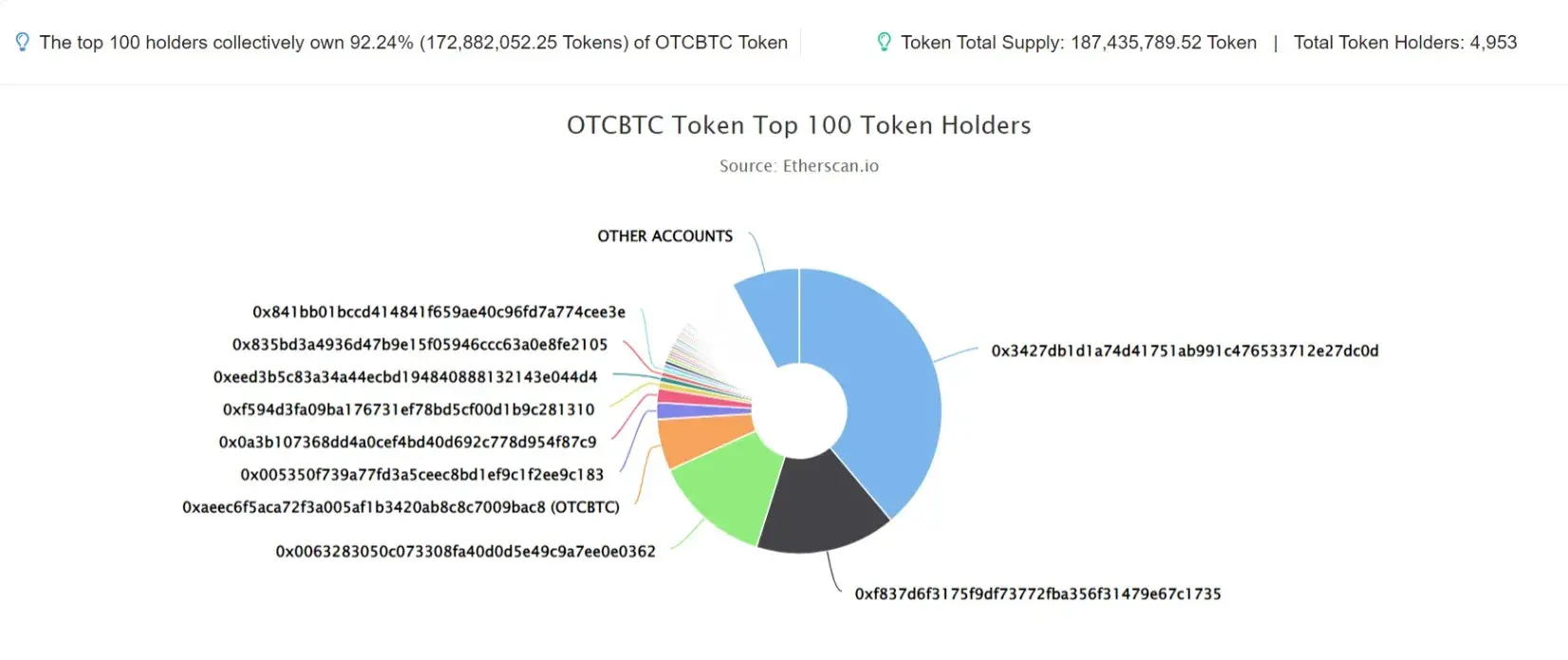 OTCBTC Token