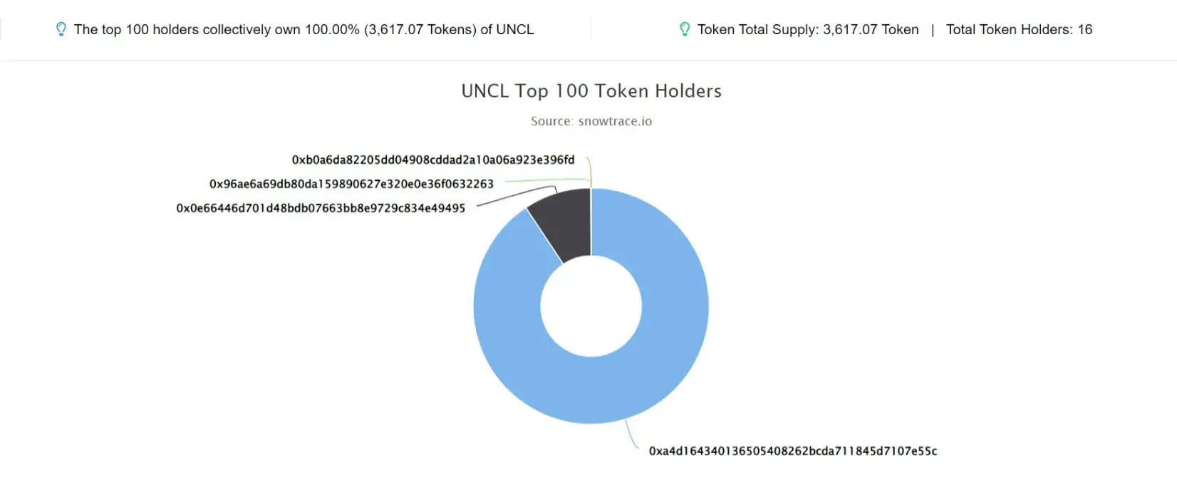 UNCL
