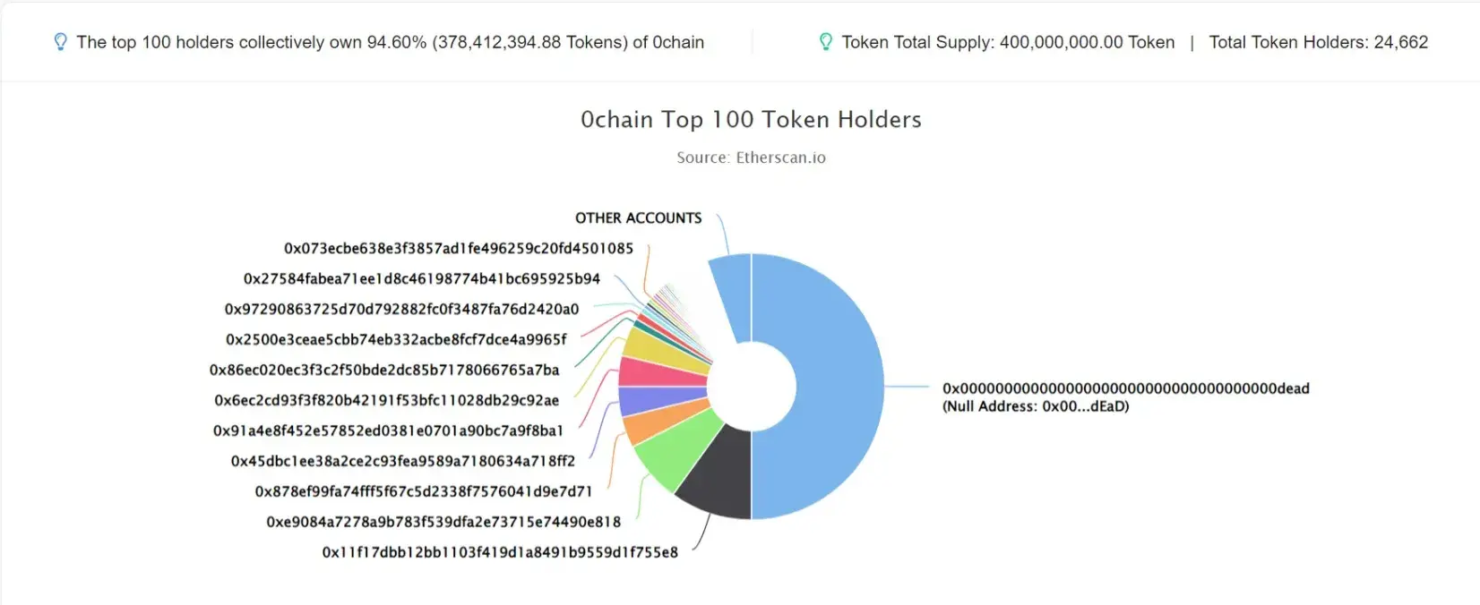 0chain