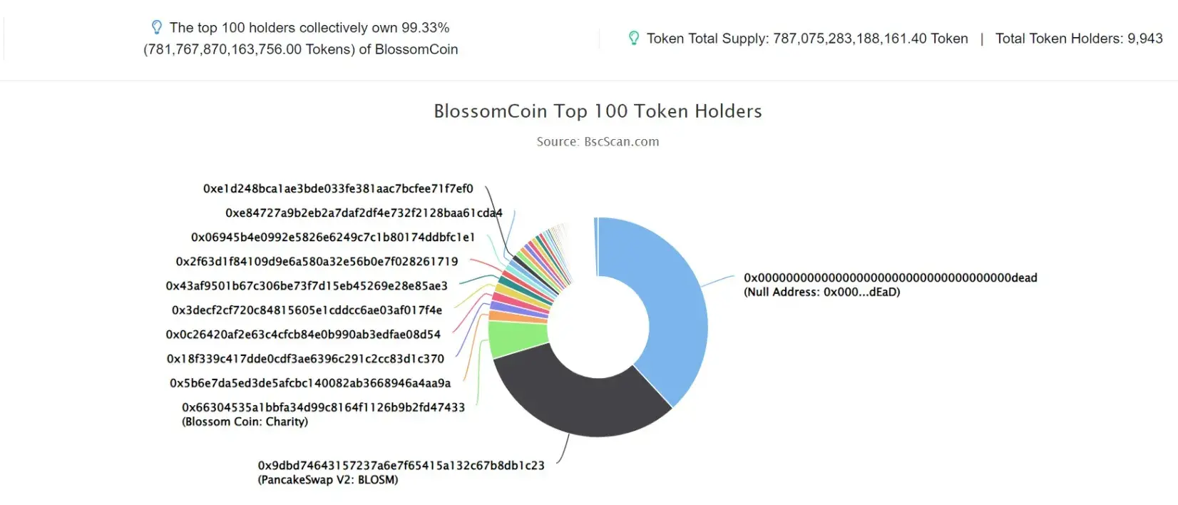 BlossomCoin