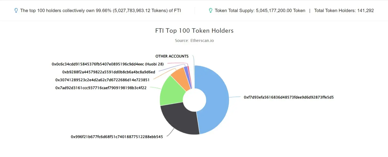 FTI