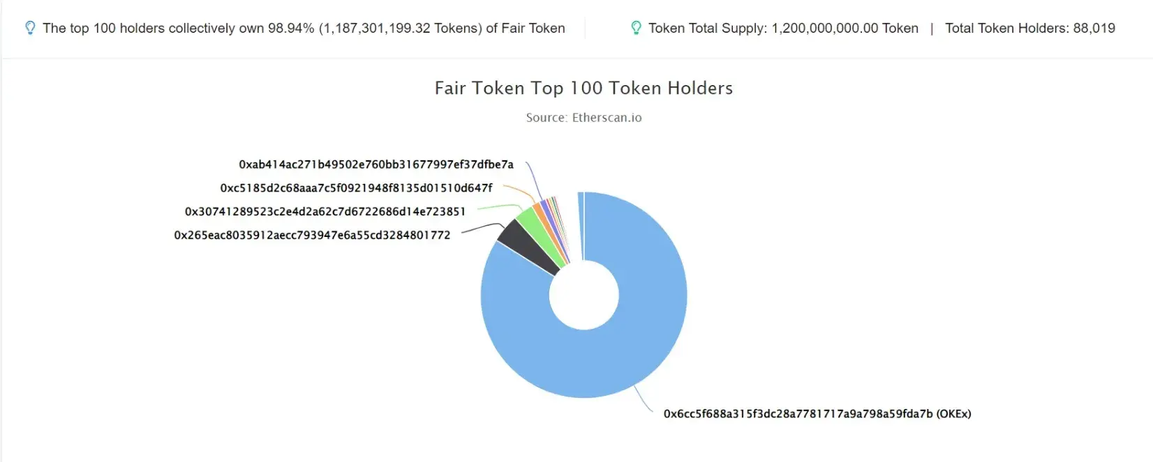Fair Token