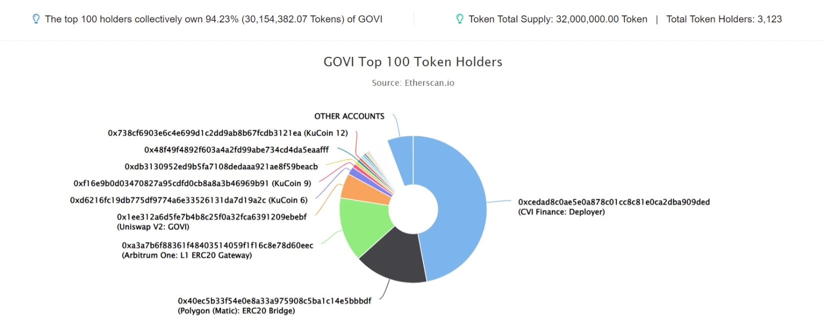 GOVI1