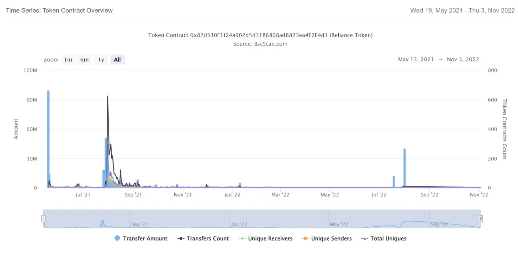 Reliance Token2