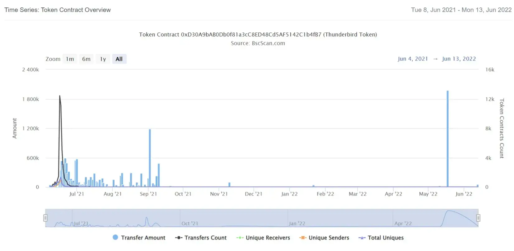 Thunderbird Token-2
