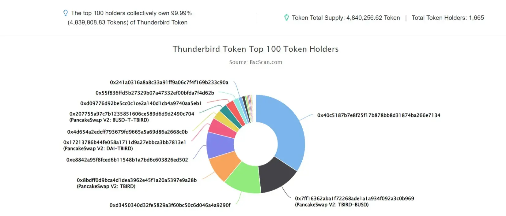 Thunderbird Token