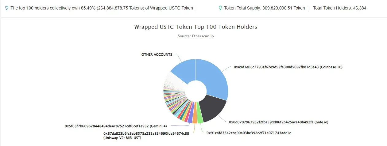 Wrapped USTC Token