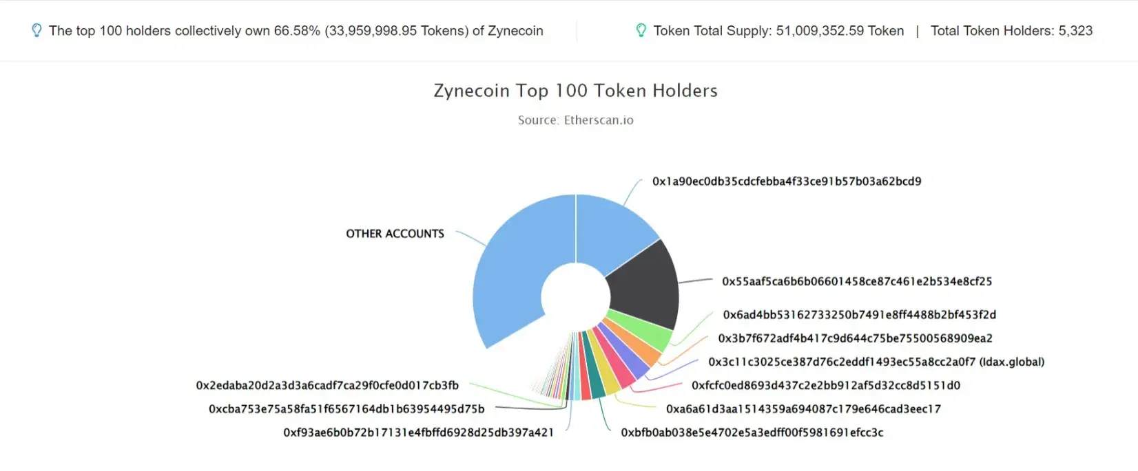 Zynecoin