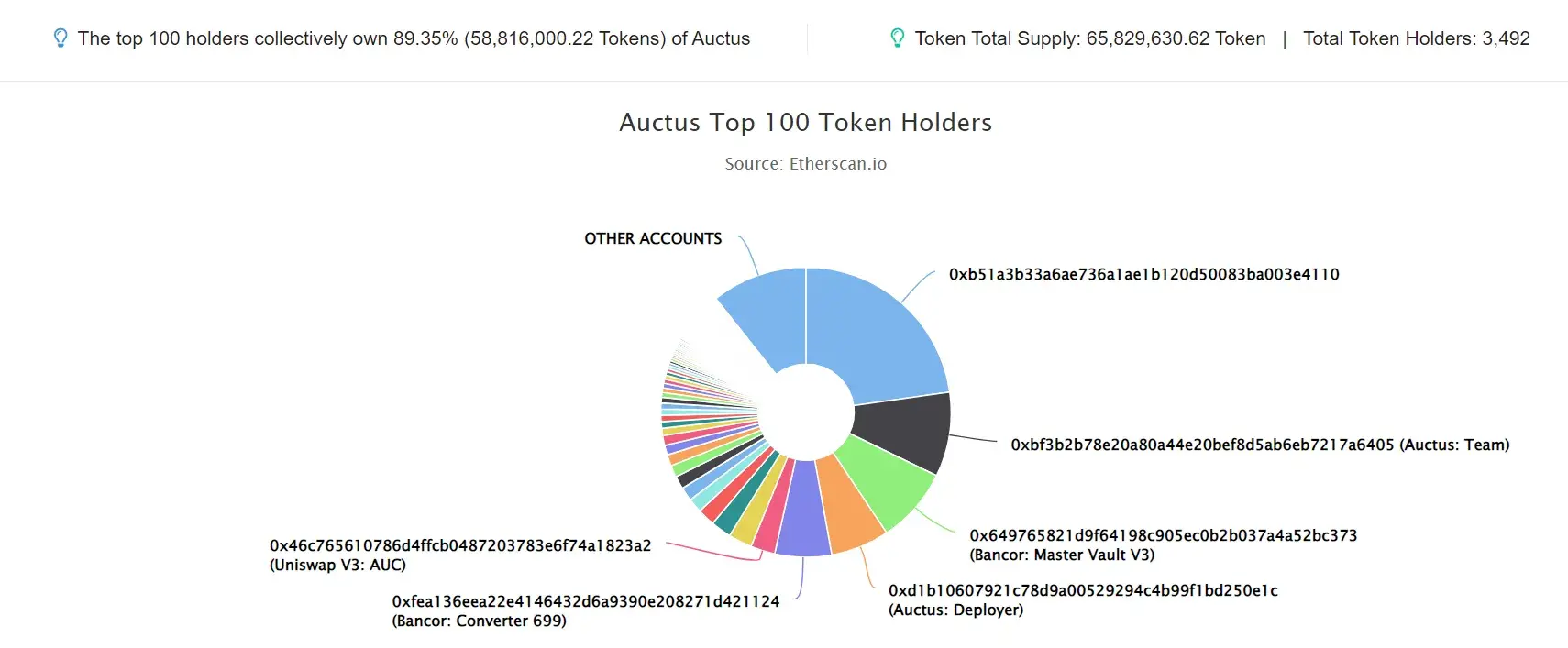 Auctus