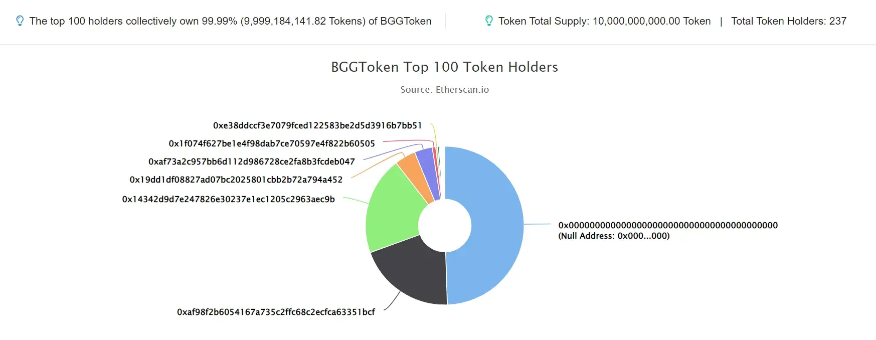 BGGToken