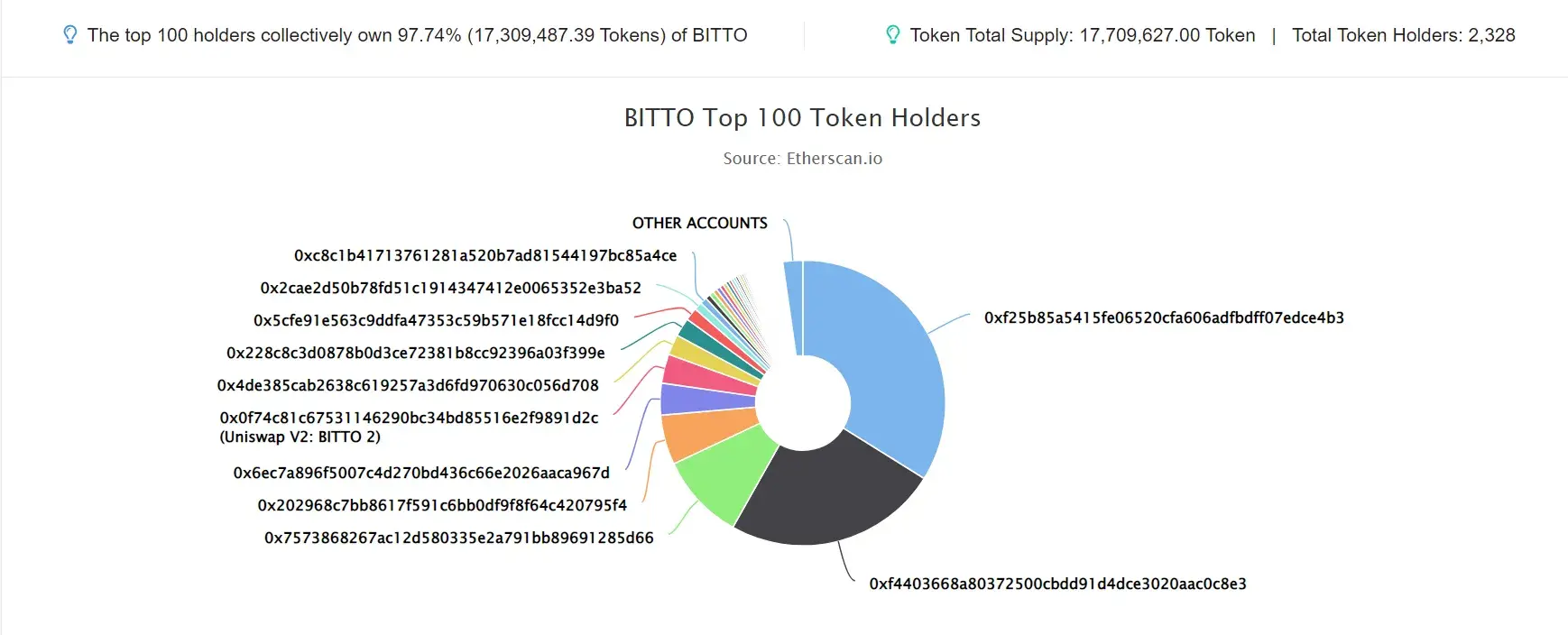 BITTO