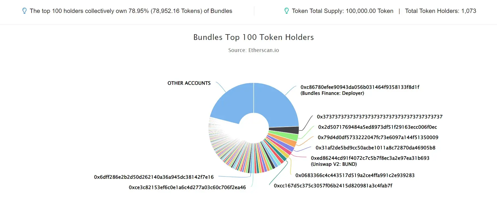 Bundles