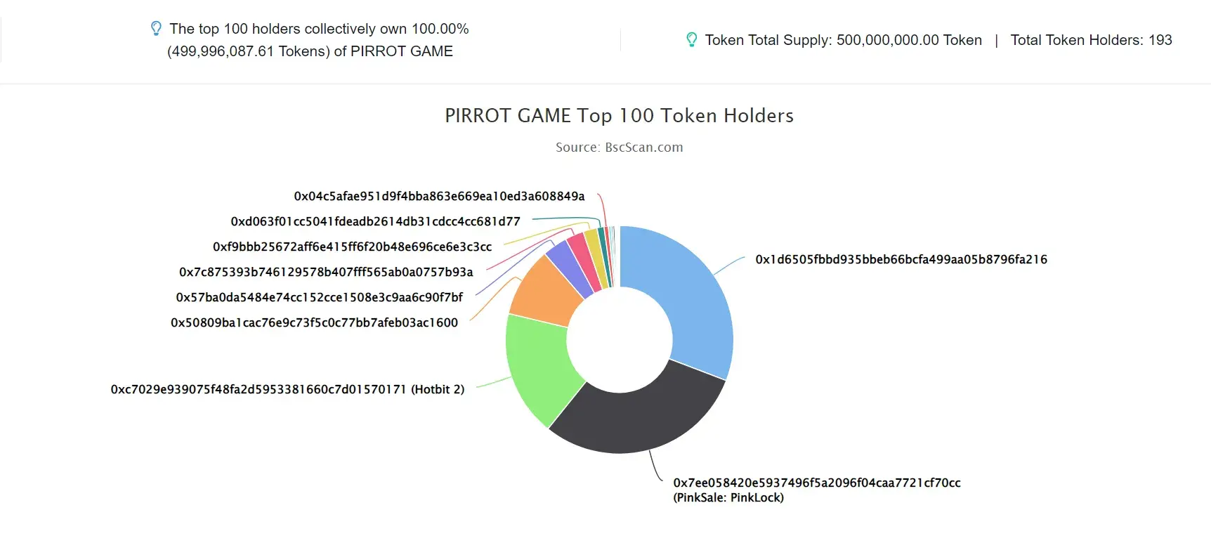 PIRROT GAME