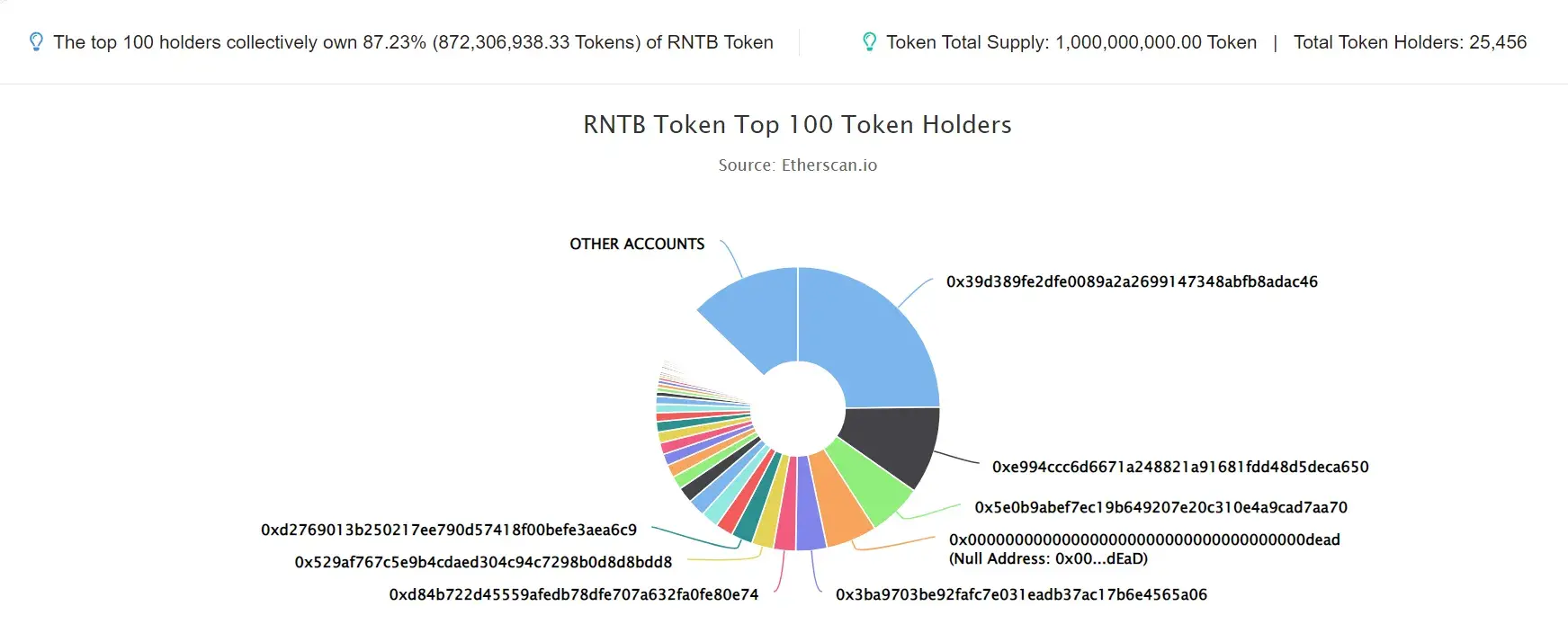 RNTB Token