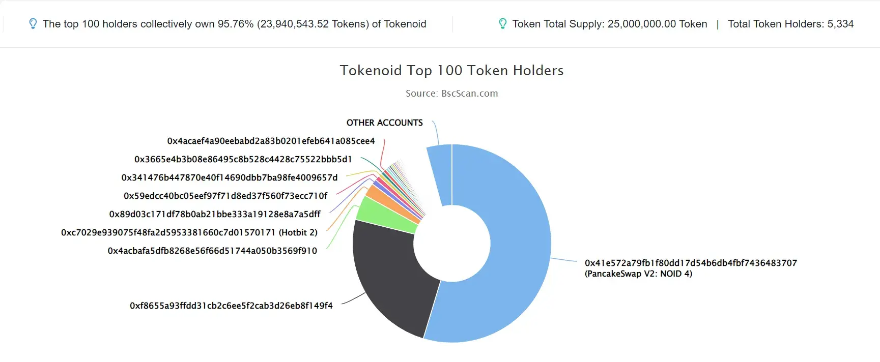 Tokenoid