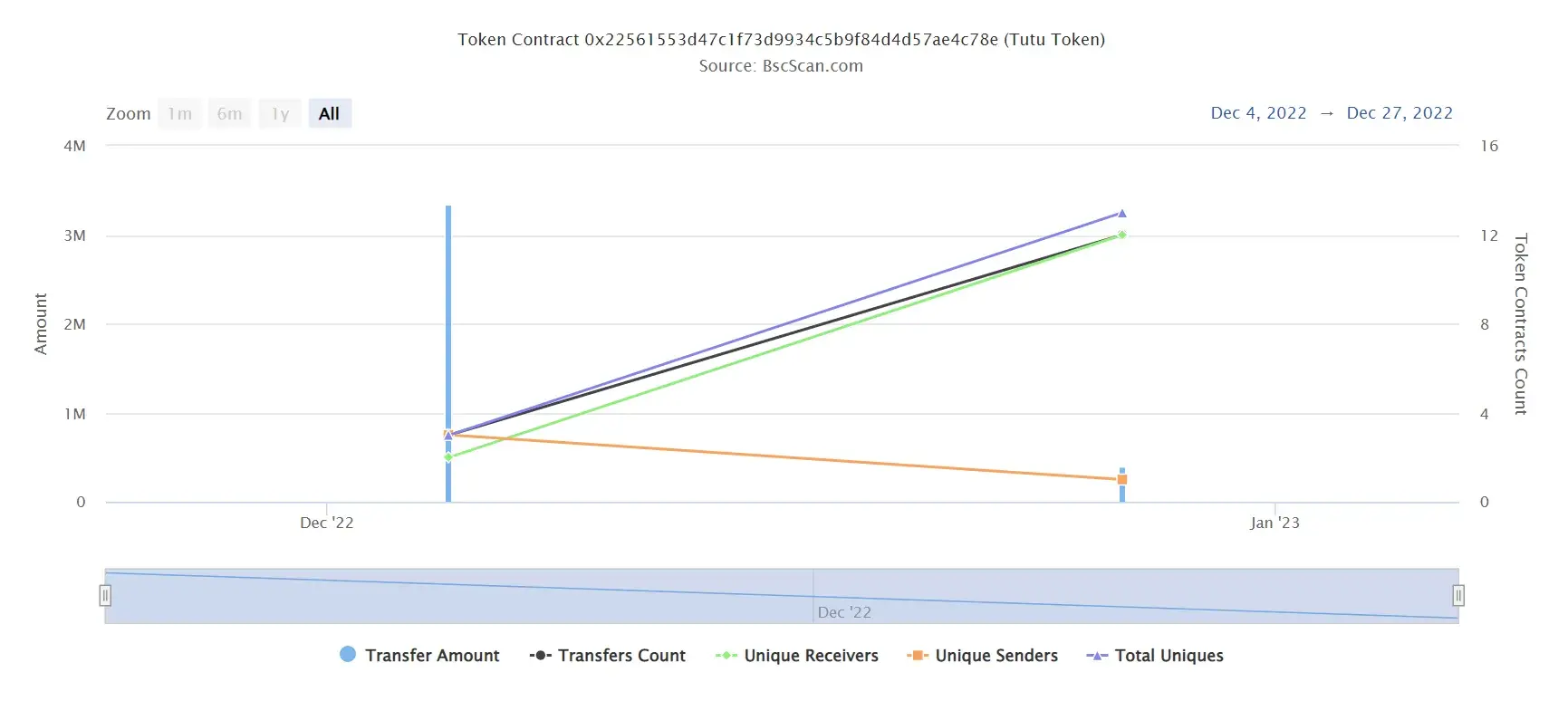 Tutu Token2