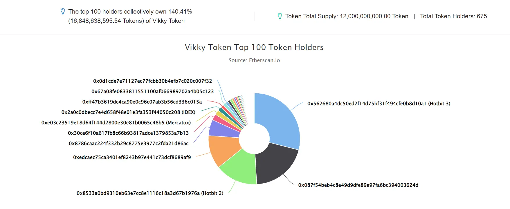 vikky token 1